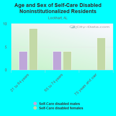 Age and Sex of Self-Care Disabled Noninstitutionalized Residents