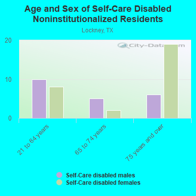 Age and Sex of Self-Care Disabled Noninstitutionalized Residents