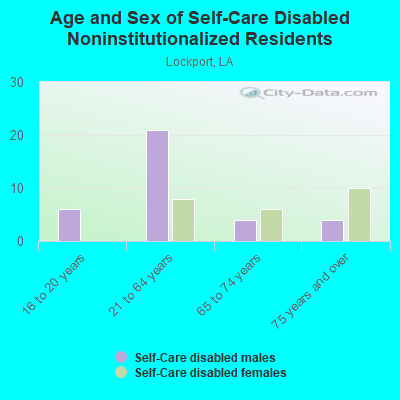 Age and Sex of Self-Care Disabled Noninstitutionalized Residents