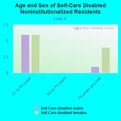 Age and Sex of Self-Care Disabled Noninstitutionalized Residents