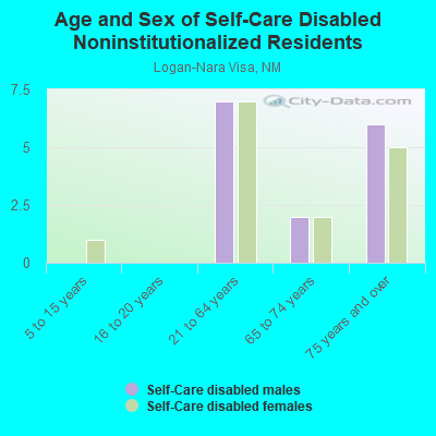 Age and Sex of Self-Care Disabled Noninstitutionalized Residents