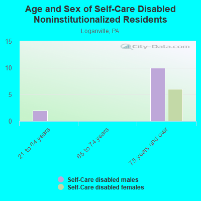 Age and Sex of Self-Care Disabled Noninstitutionalized Residents