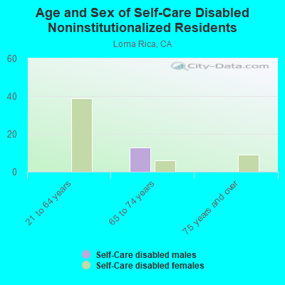 Age and Sex of Self-Care Disabled Noninstitutionalized Residents