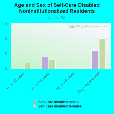 Age and Sex of Self-Care Disabled Noninstitutionalized Residents