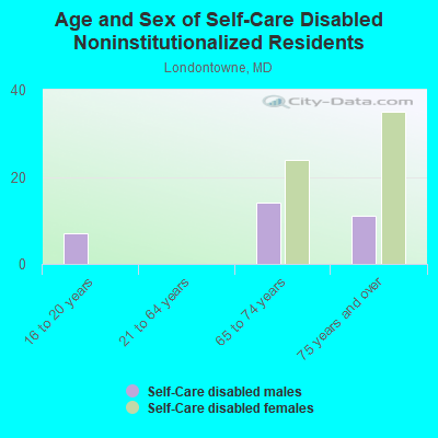 Age and Sex of Self-Care Disabled Noninstitutionalized Residents