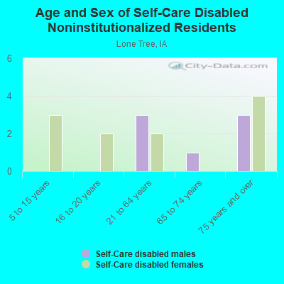 Age and Sex of Self-Care Disabled Noninstitutionalized Residents