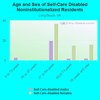 Age and Sex of Self-Care Disabled Noninstitutionalized Residents