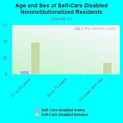 Age and Sex of Self-Care Disabled Noninstitutionalized Residents