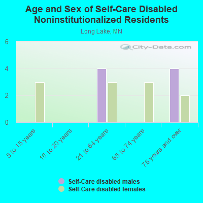 Age and Sex of Self-Care Disabled Noninstitutionalized Residents