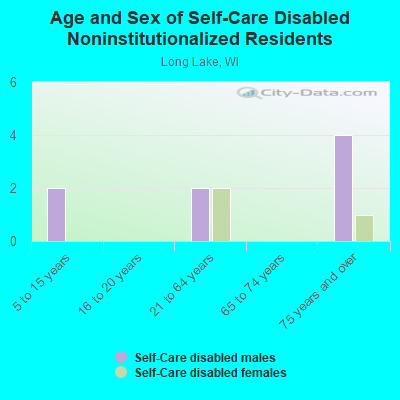 Age and Sex of Self-Care Disabled Noninstitutionalized Residents