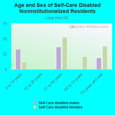 Age and Sex of Self-Care Disabled Noninstitutionalized Residents