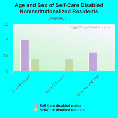 Age and Sex of Self-Care Disabled Noninstitutionalized Residents