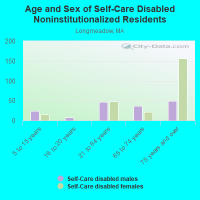 Age and Sex of Self-Care Disabled Noninstitutionalized Residents