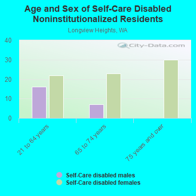 Age and Sex of Self-Care Disabled Noninstitutionalized Residents