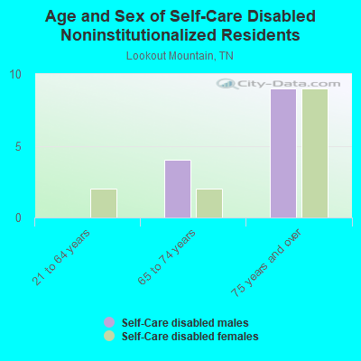 Age and Sex of Self-Care Disabled Noninstitutionalized Residents