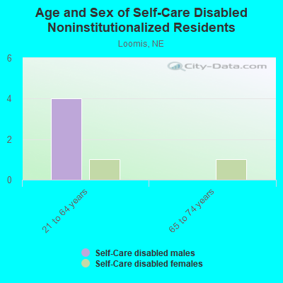 Age and Sex of Self-Care Disabled Noninstitutionalized Residents