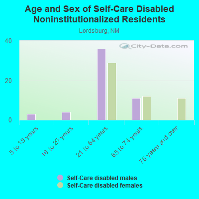 Age and Sex of Self-Care Disabled Noninstitutionalized Residents