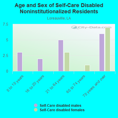 Age and Sex of Self-Care Disabled Noninstitutionalized Residents