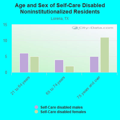 Age and Sex of Self-Care Disabled Noninstitutionalized Residents