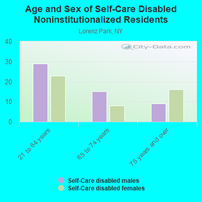 Age and Sex of Self-Care Disabled Noninstitutionalized Residents