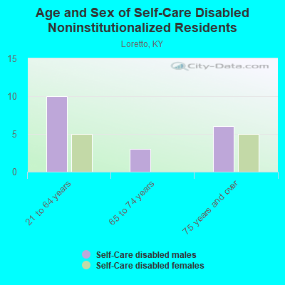 Age and Sex of Self-Care Disabled Noninstitutionalized Residents