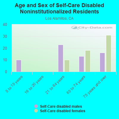 Age and Sex of Self-Care Disabled Noninstitutionalized Residents