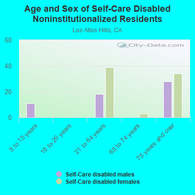 Age and Sex of Self-Care Disabled Noninstitutionalized Residents