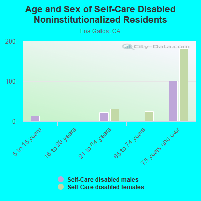 Age and Sex of Self-Care Disabled Noninstitutionalized Residents