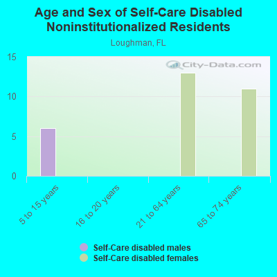 Age and Sex of Self-Care Disabled Noninstitutionalized Residents