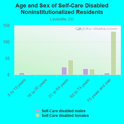 Age and Sex of Self-Care Disabled Noninstitutionalized Residents