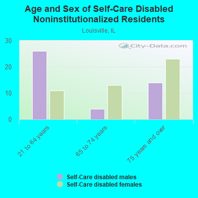 Age and Sex of Self-Care Disabled Noninstitutionalized Residents