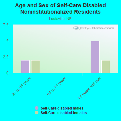 Age and Sex of Self-Care Disabled Noninstitutionalized Residents