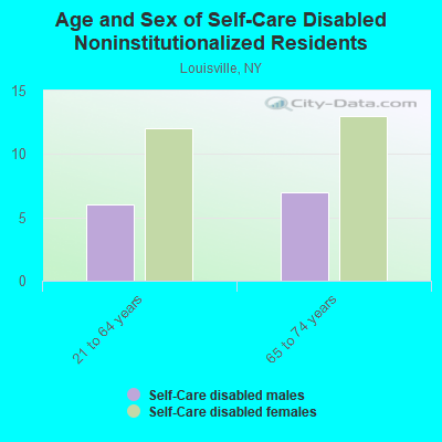 Age and Sex of Self-Care Disabled Noninstitutionalized Residents