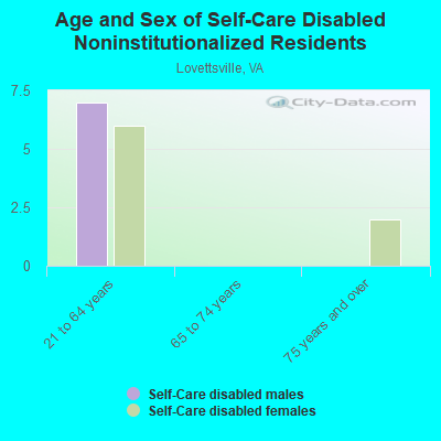 Age and Sex of Self-Care Disabled Noninstitutionalized Residents