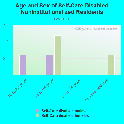 Age and Sex of Self-Care Disabled Noninstitutionalized Residents