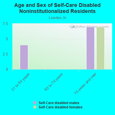 Age and Sex of Self-Care Disabled Noninstitutionalized Residents