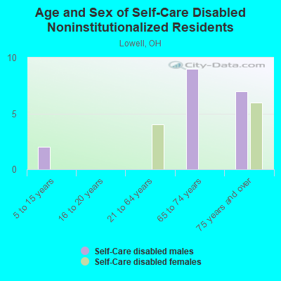 Age and Sex of Self-Care Disabled Noninstitutionalized Residents