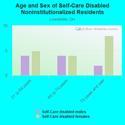 Age and Sex of Self-Care Disabled Noninstitutionalized Residents