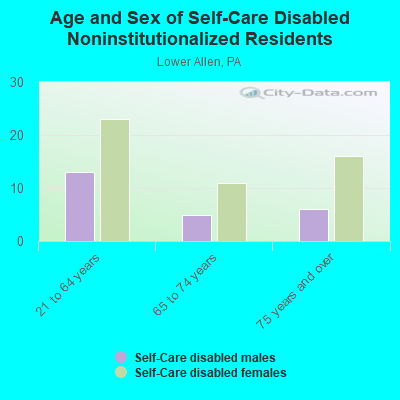 Age and Sex of Self-Care Disabled Noninstitutionalized Residents