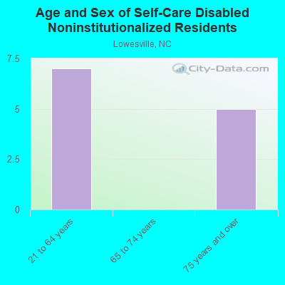 Age and Sex of Self-Care Disabled Noninstitutionalized Residents