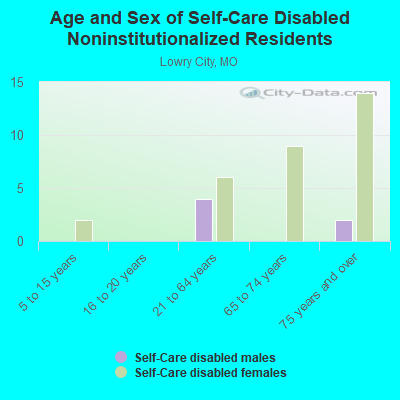 Age and Sex of Self-Care Disabled Noninstitutionalized Residents