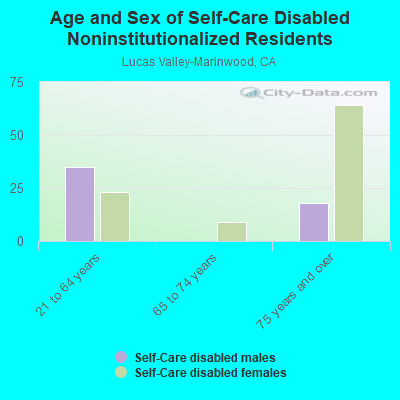 Age and Sex of Self-Care Disabled Noninstitutionalized Residents