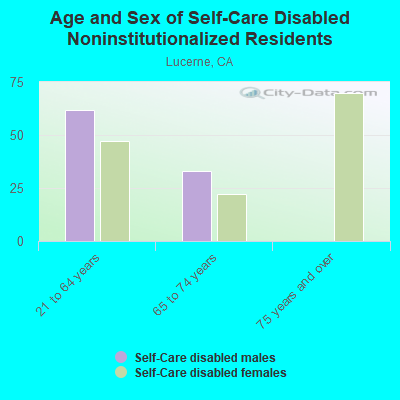 Age and Sex of Self-Care Disabled Noninstitutionalized Residents