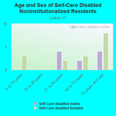 Age and Sex of Self-Care Disabled Noninstitutionalized Residents