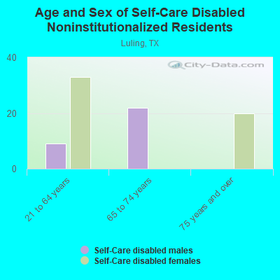 Age and Sex of Self-Care Disabled Noninstitutionalized Residents