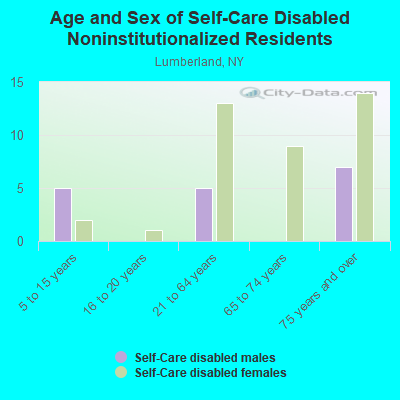 Age and Sex of Self-Care Disabled Noninstitutionalized Residents