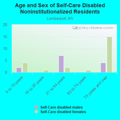 Age and Sex of Self-Care Disabled Noninstitutionalized Residents