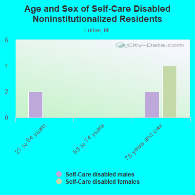 Age and Sex of Self-Care Disabled Noninstitutionalized Residents