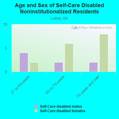 Age and Sex of Self-Care Disabled Noninstitutionalized Residents