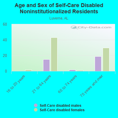 Age and Sex of Self-Care Disabled Noninstitutionalized Residents